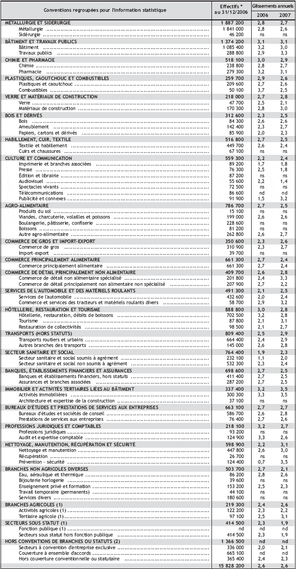 �volutions du salaire mensuel de base (SMB) en 2006 et 2007 et effectifs salari�s par branches professionnelles regroup�es