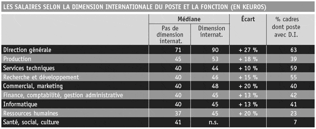 Les salaires selon la dimension internationnale du poste et la fonction