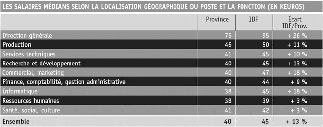 Les salaires m�dians selon la localisation g�ographique du poste et la fonction