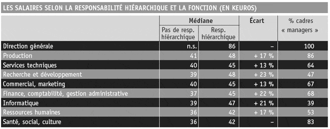 Les salaires selon la responsabilit� hi�rarchique et la fonction