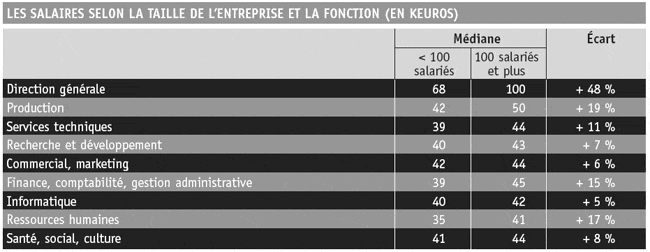 Les salaires selon la taille de l'entreprise et la fonction