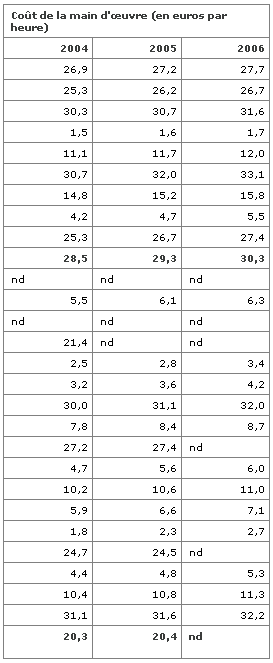 Co�ts horaires de la main-d��uvre dans l'industrie et les services dans l'Union europ�enne