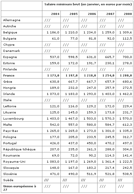 Salaires minima de la main-d��uvre dans l'industrie et les services dans l'Union europ�enne