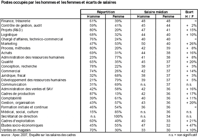Postes occup�s par les hommes et les femmes et �carts de salaires