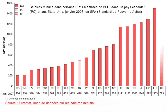 Parit� de pouvoir d'achat pour certains Etats membres