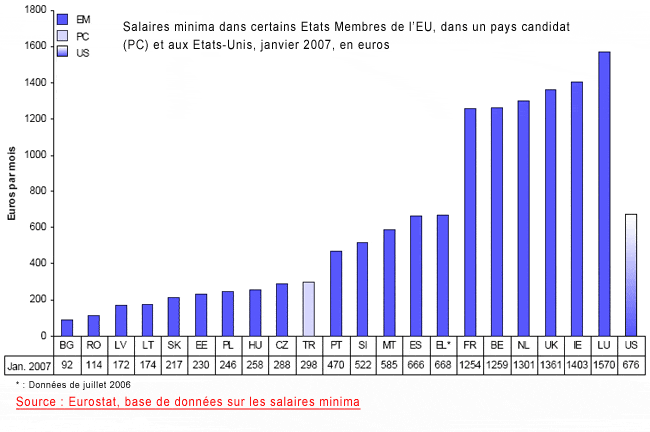 Salaires minima pour certains Etats membres