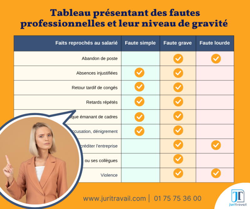 Quels sont les différents types de fautes professionnelles ? Tableau récapitulatif