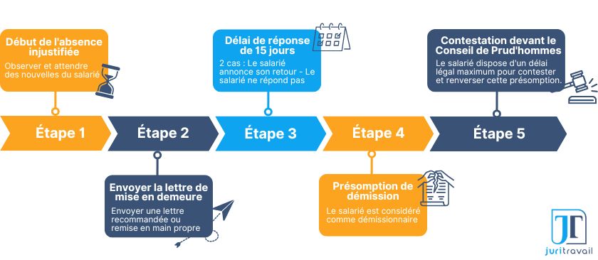 Procédure abandon de poste infographie