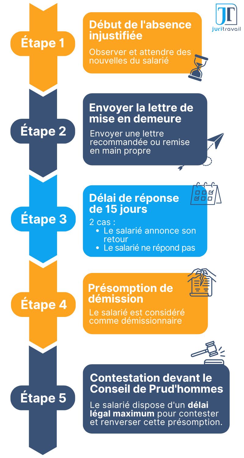 Procédure abandon de poste infographie