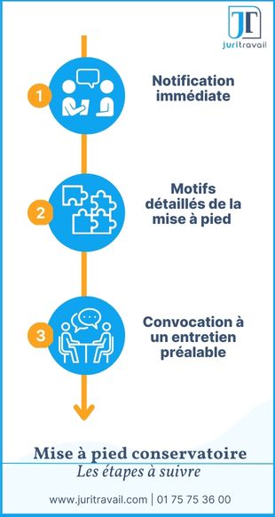 Infographie - le 3 étapes de la mise à pied conservatoire