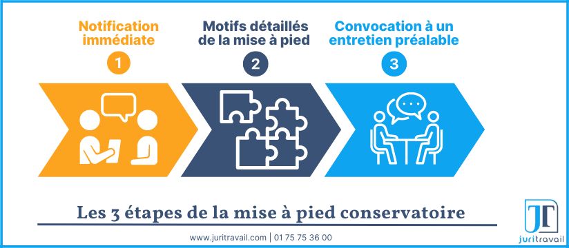 Infographie - le 3 étapes de la mise à pied conservatoire