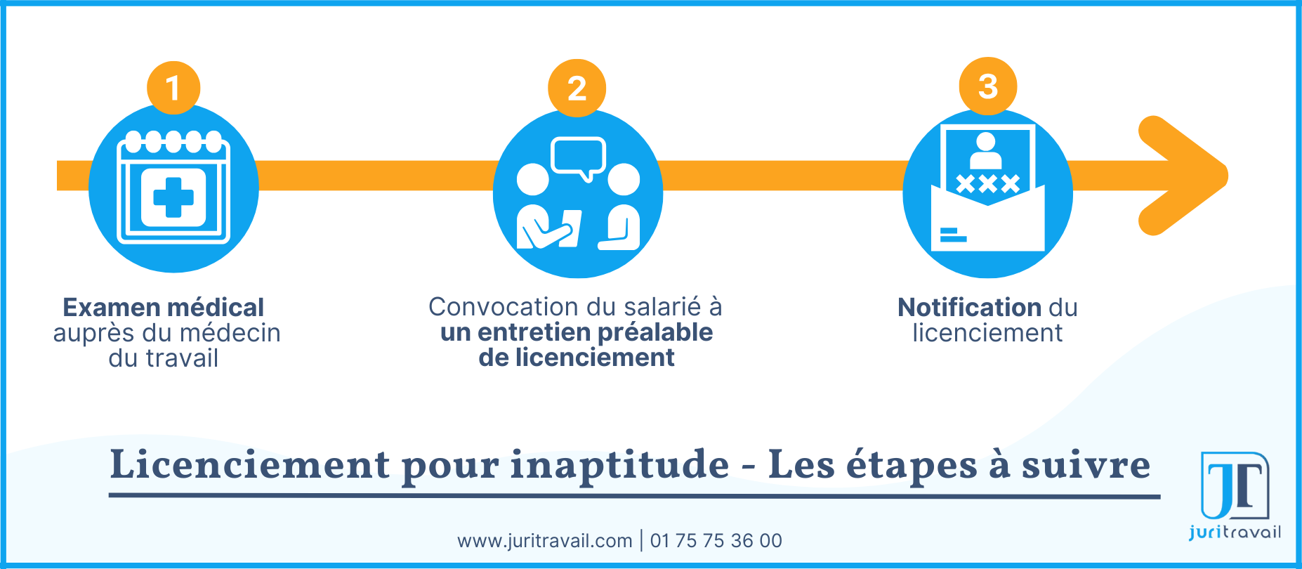 Procédure licenciement infographie