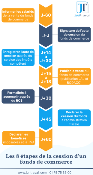 Les grandes étapes de la cession d'un fonds de commerce