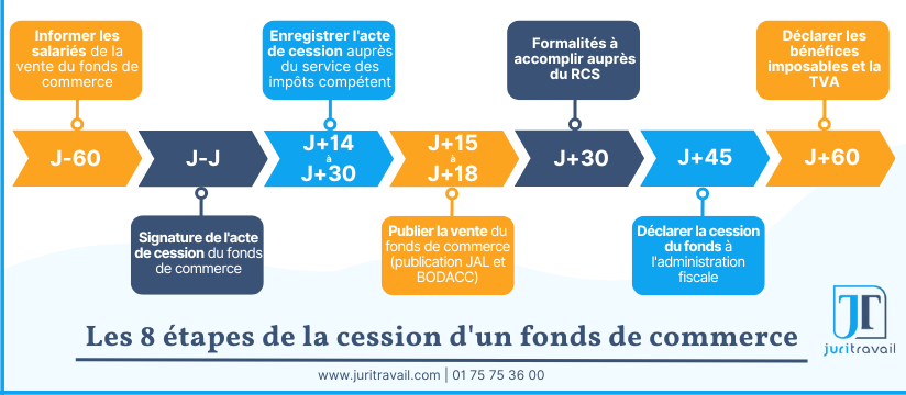 Les grandes étapes de la cession d'un fonds de commerce