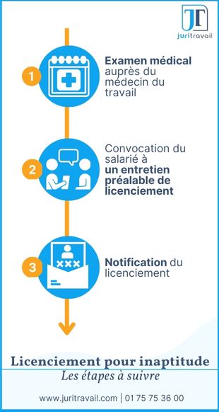 Procédure licenciement infographie