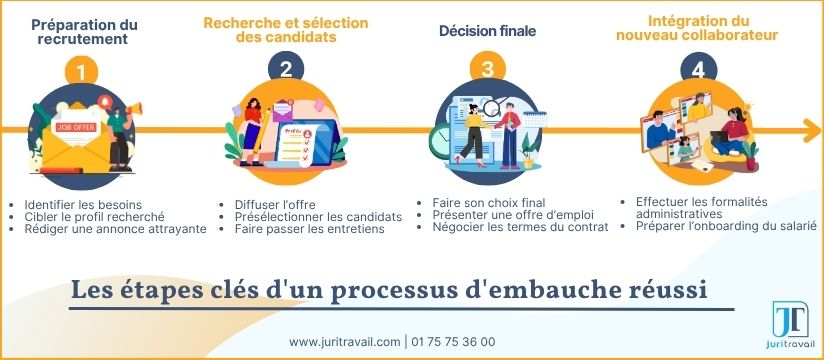 Infographie - Les étapes clés d'un processus d'embauche