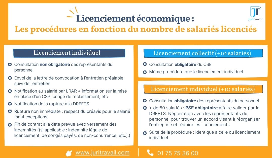 Les procédures de licenciement économique  - infographie