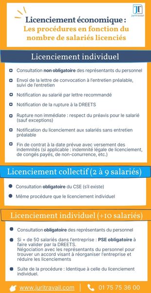 Les procédures de licenciement économique - infographie